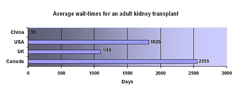 kidney transplant waiting time